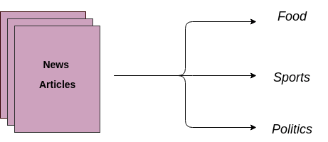 GroupDocs.Classification Bulut API'si